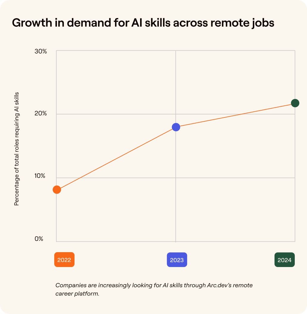 Demand for AI roles