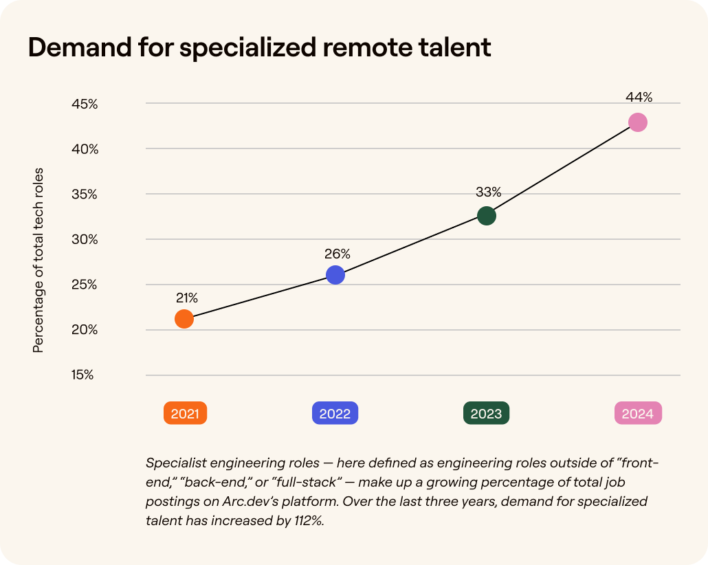 Rise of specialized skills