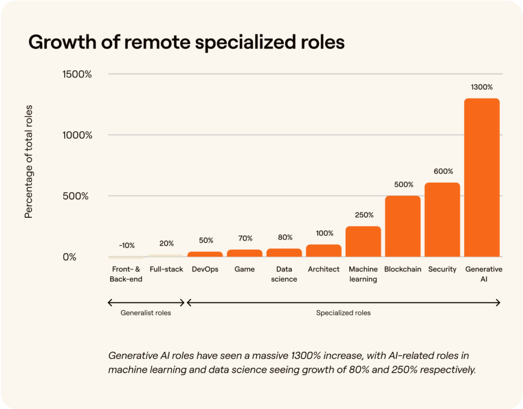 Growth of remote specialized roles