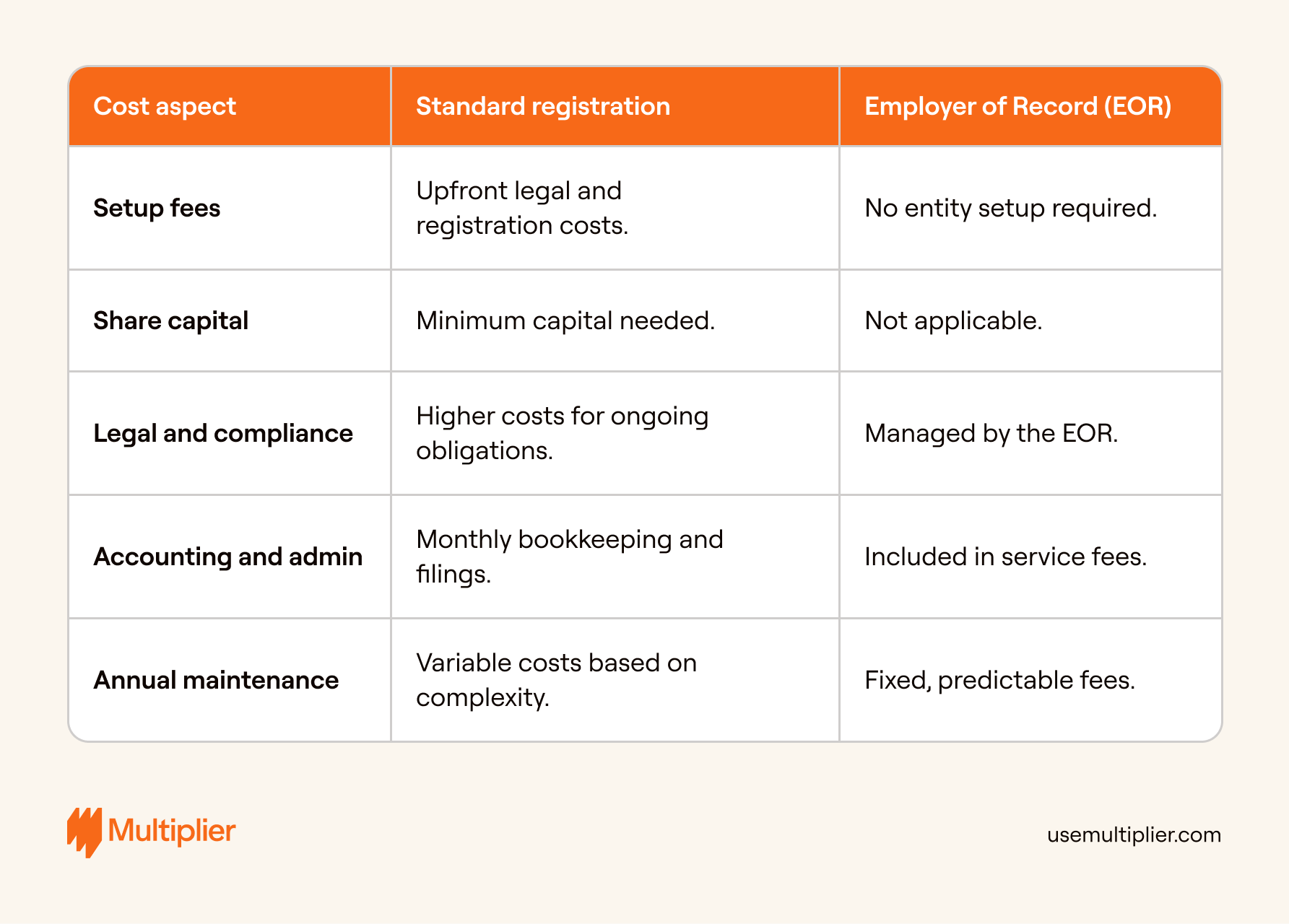 Cost Comparison: Standard Registration vs. EOR